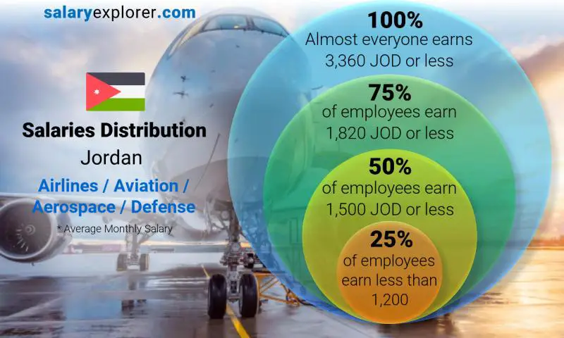 Median and salary distribution Jordan Airlines / Aviation / Aerospace / Defense monthly