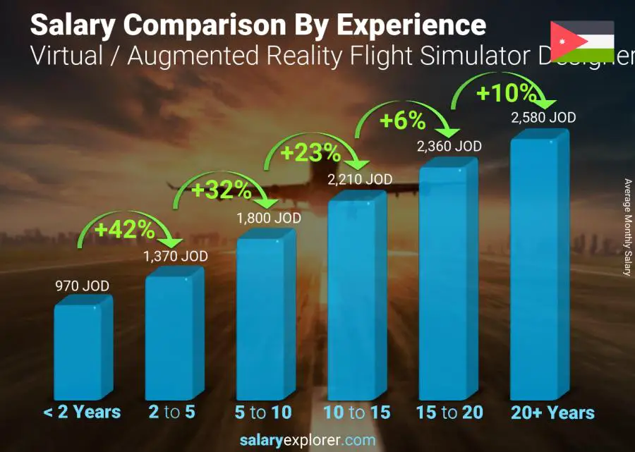 Salary comparison by years of experience monthly Jordan Virtual / Augmented Reality Flight Simulator Designer