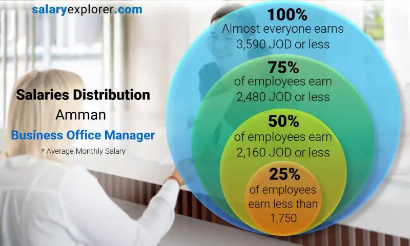 Median and salary distribution Amman Business Office Manager monthly