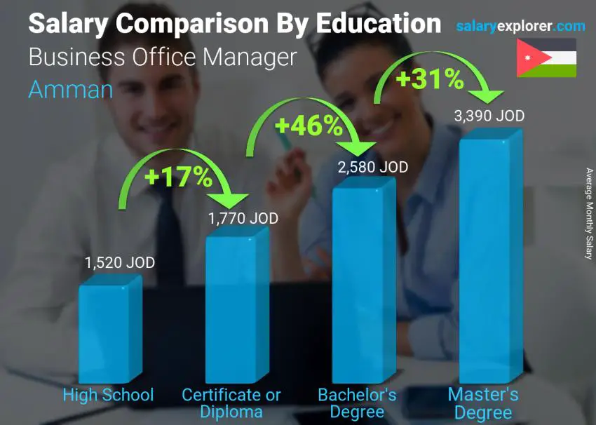 Salary comparison by education level monthly Amman Business Office Manager