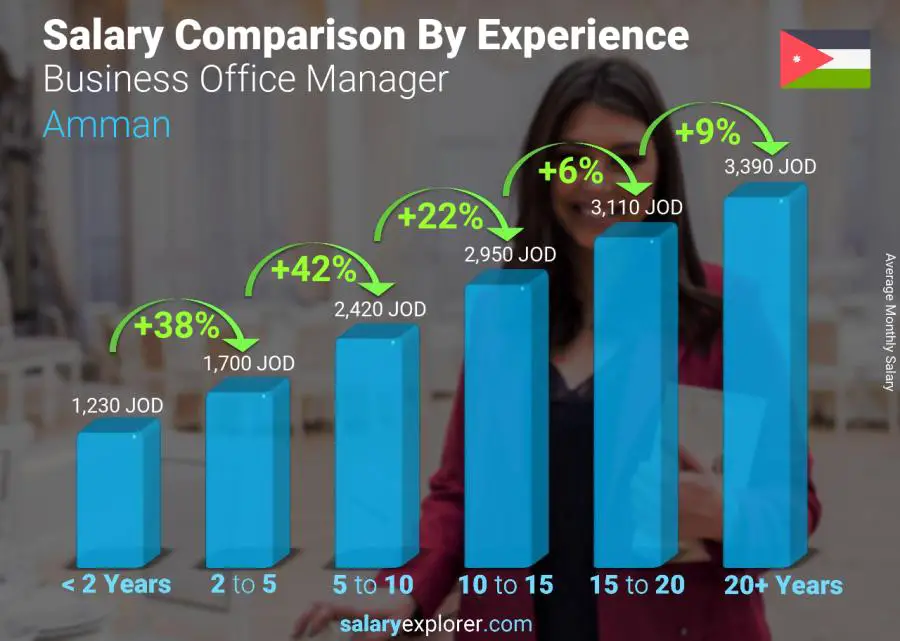 Salary comparison by years of experience monthly Amman Business Office Manager