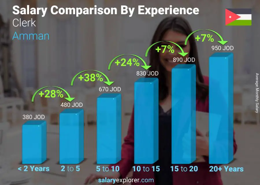 Salary comparison by years of experience monthly Amman Clerk