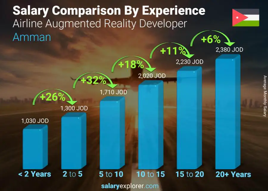 Salary comparison by years of experience monthly Amman Airline Augmented Reality Developer