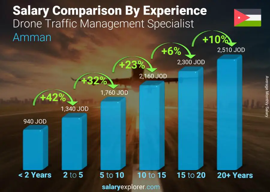 Salary comparison by years of experience monthly Amman Drone Traffic Management Specialist