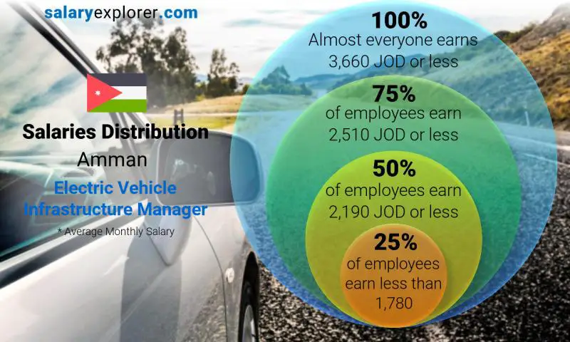 Median and salary distribution Amman Electric Vehicle Infrastructure Manager monthly