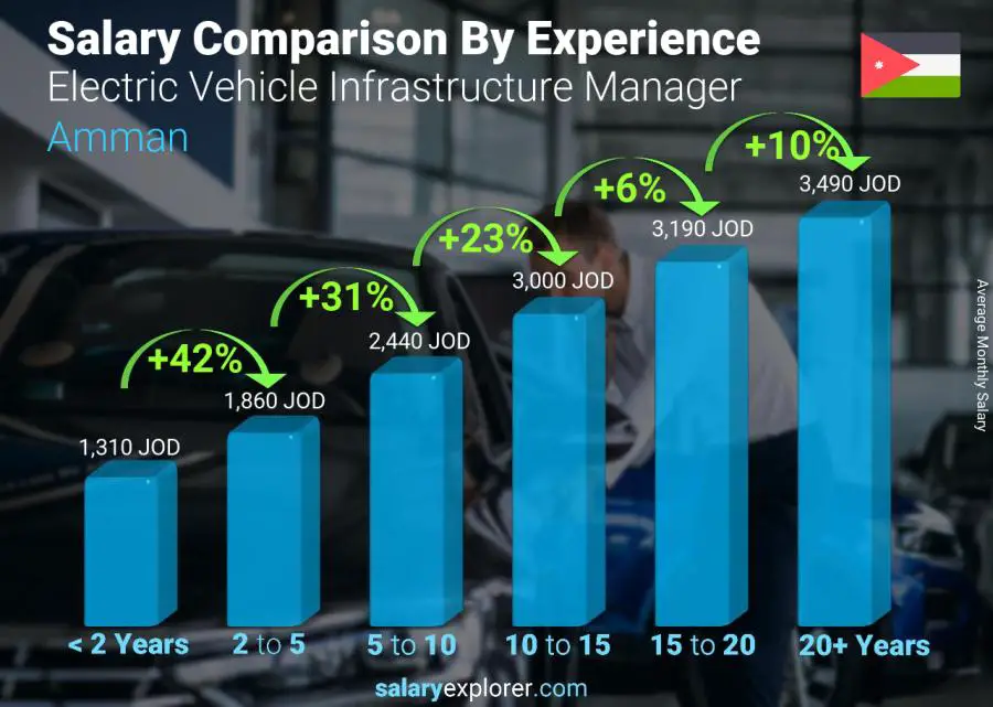 Salary comparison by years of experience monthly Amman Electric Vehicle Infrastructure Manager