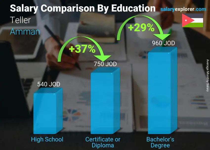 Salary comparison by education level monthly Amman Teller