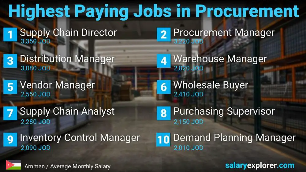 Highest Paying Jobs in Procurement - Amman