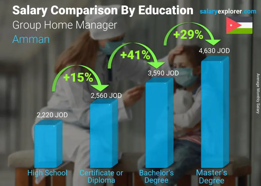 Salary comparison by education level monthly Amman Group Home Manager