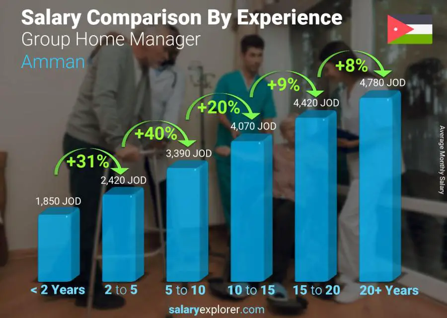 Salary comparison by years of experience monthly Amman Group Home Manager