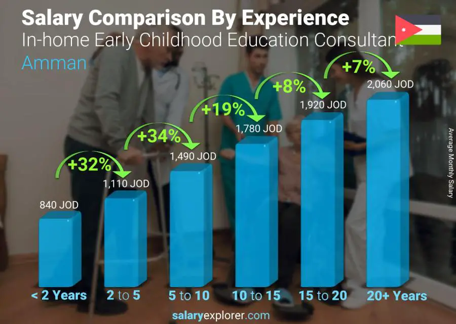 Salary comparison by years of experience monthly Amman In-home Early Childhood Education Consultant