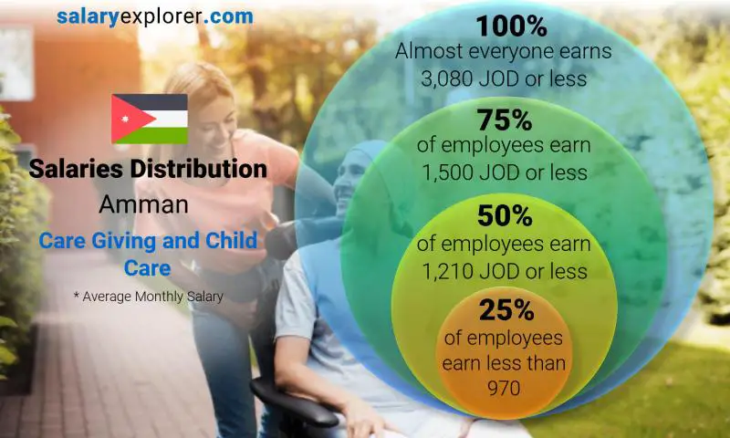 Median and salary distribution Amman Care Giving and Child Care monthly