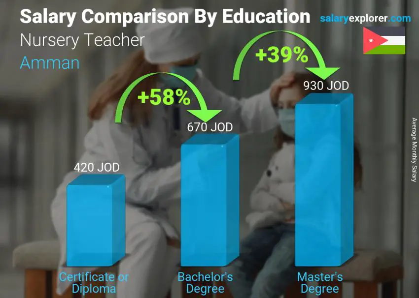 Salary comparison by education level monthly Amman Nursery Teacher