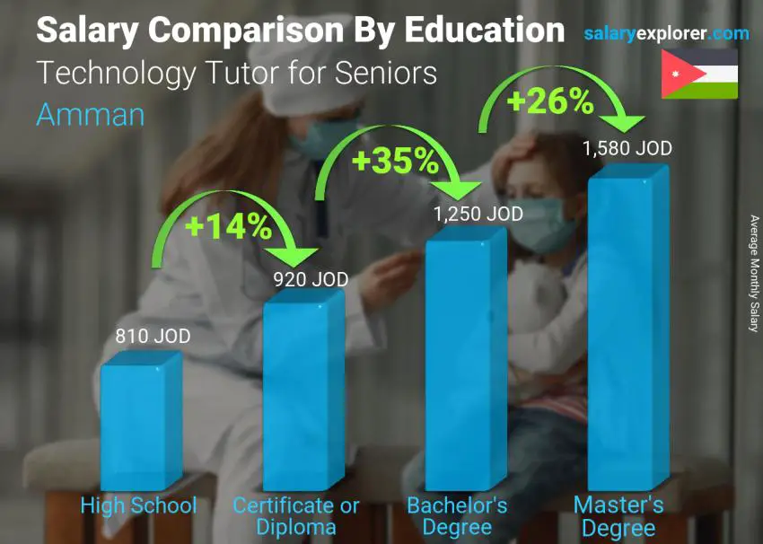 Salary comparison by education level monthly Amman Technology Tutor for Seniors