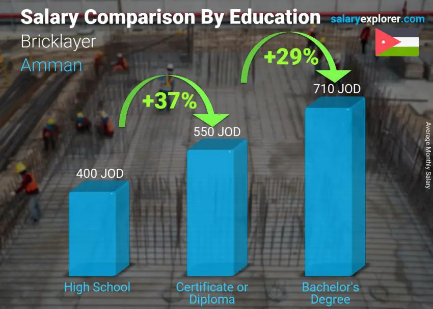 Salary comparison by education level monthly Amman Bricklayer