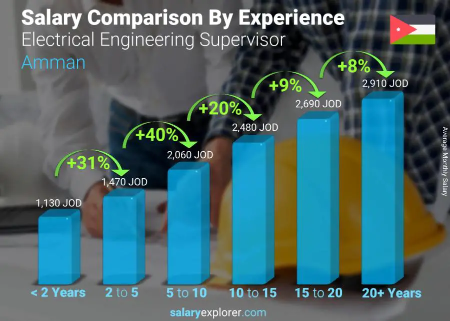 Salary comparison by years of experience monthly Amman Electrical Engineering Supervisor