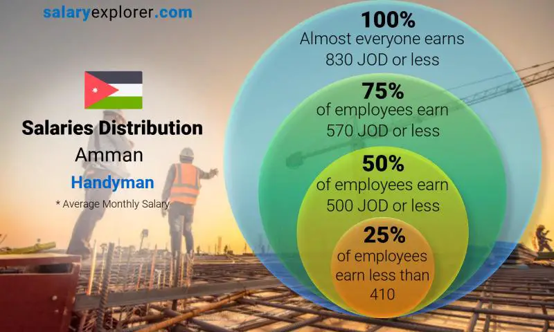 Median and salary distribution Amman Handyman monthly