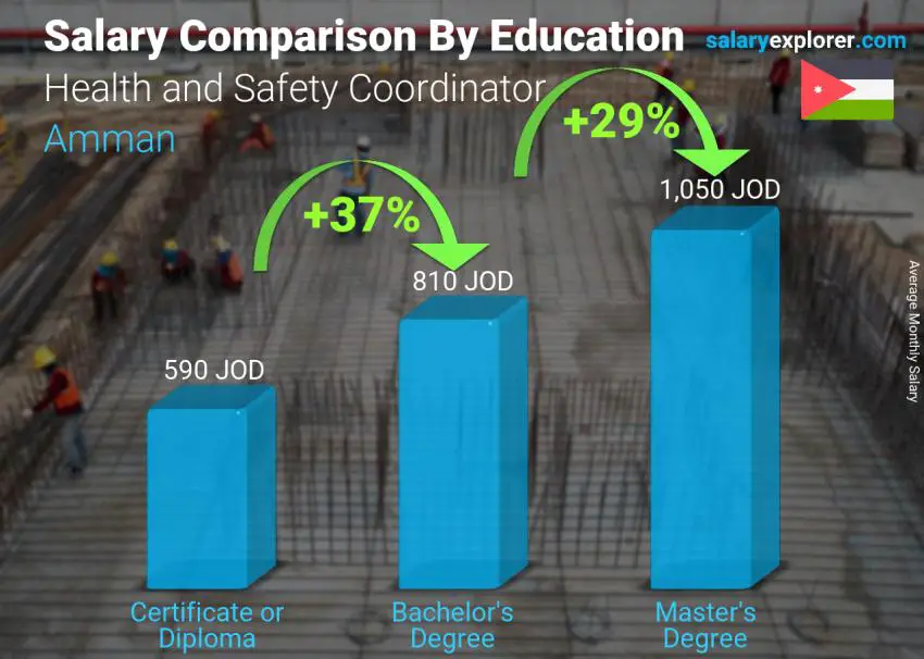 Salary comparison by education level monthly Amman Health and Safety Coordinator