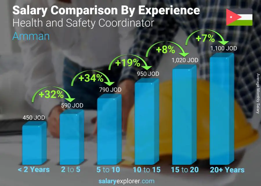 Salary comparison by years of experience monthly Amman Health and Safety Coordinator