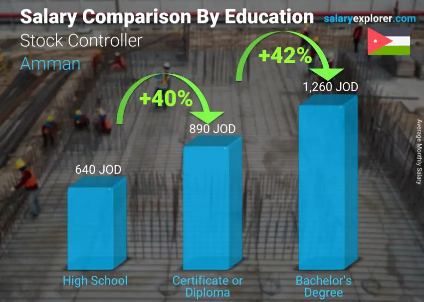 Salary comparison by education level monthly Amman Stock Controller