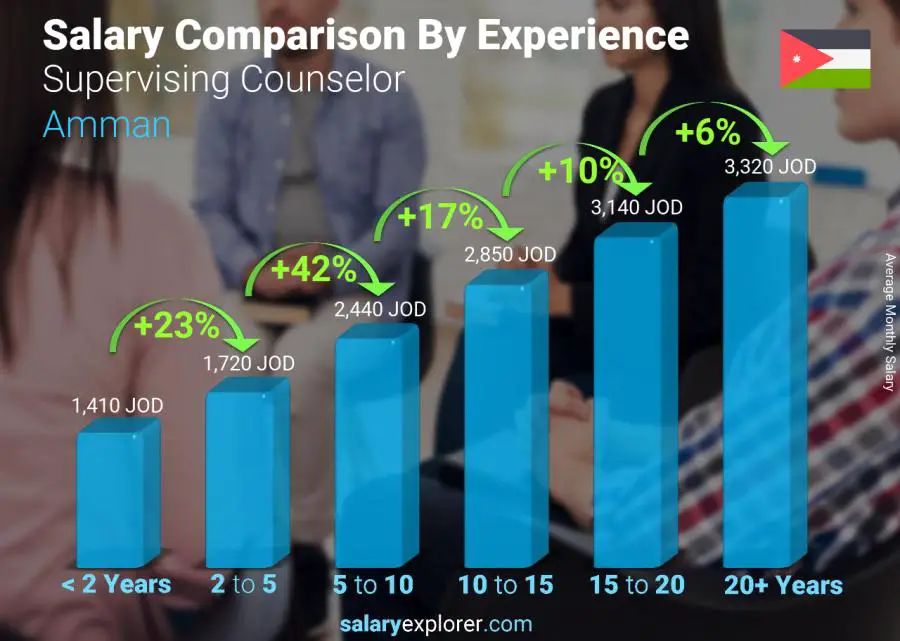 Salary comparison by years of experience monthly Amman Supervising Counselor