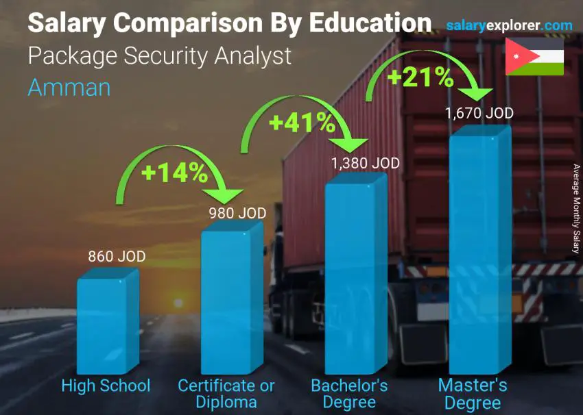 Salary comparison by education level monthly Amman Package Security Analyst