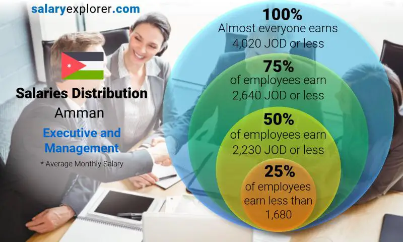 Median and salary distribution Amman Executive and Management monthly