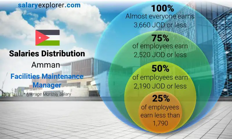 Median and salary distribution Amman Facilities Maintenance Manager monthly