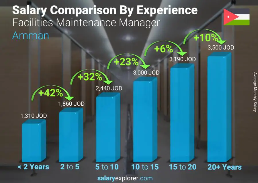 Salary comparison by years of experience monthly Amman Facilities Maintenance Manager