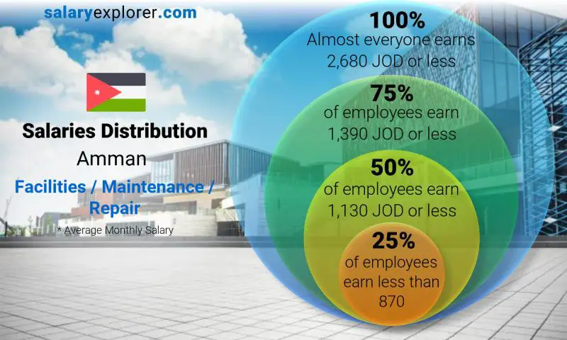 Median and salary distribution Amman Facilities / Maintenance / Repair monthly