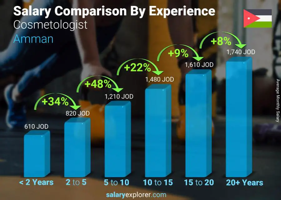 Salary comparison by years of experience monthly Amman Cosmetologist