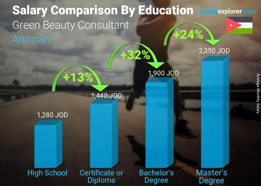 Salary comparison by education level monthly Amman Green Beauty Consultant