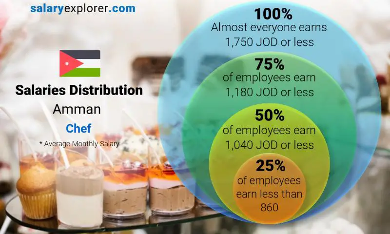 Median and salary distribution Amman Chef monthly