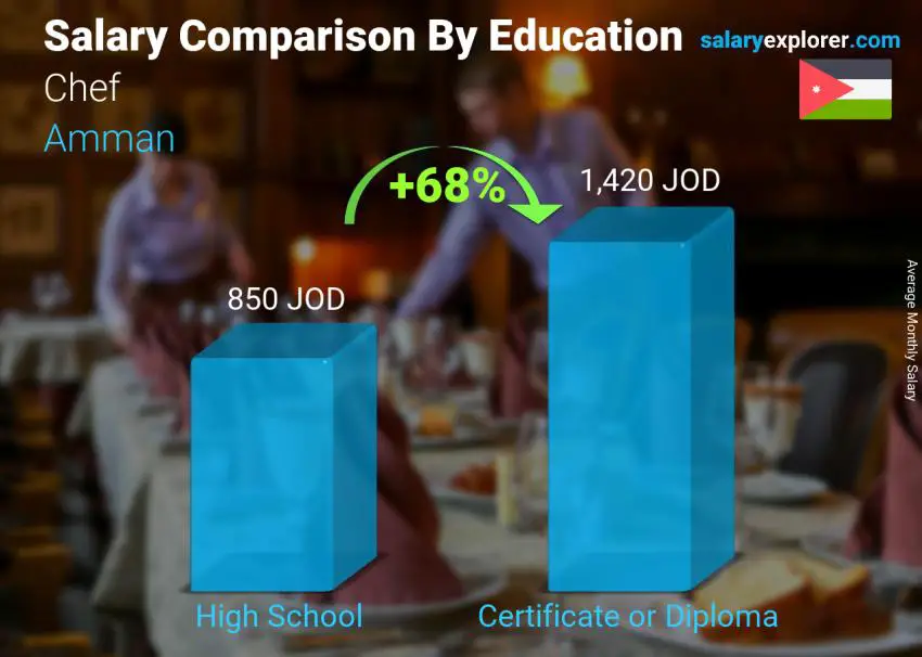 Salary comparison by education level monthly Amman Chef