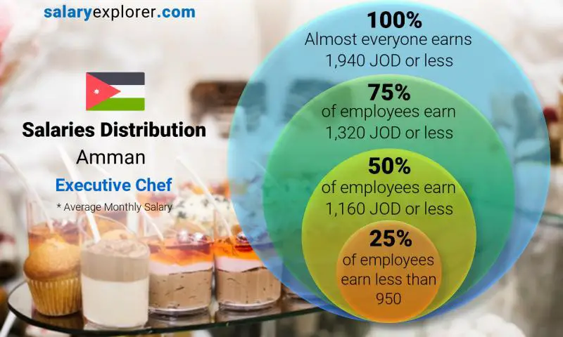 Median and salary distribution Amman Executive Chef monthly