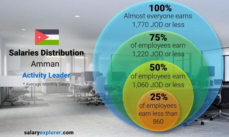 Median and salary distribution Amman Activity Leader monthly