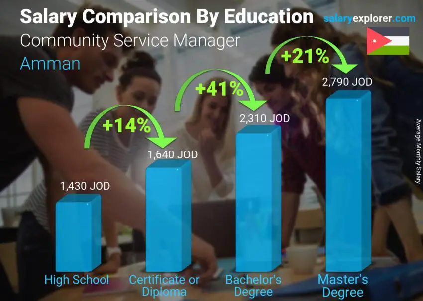 Salary comparison by education level monthly Amman Community Service Manager