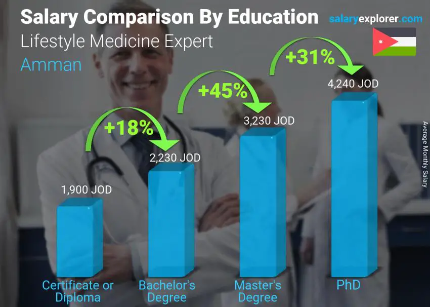 Salary comparison by education level monthly Amman Lifestyle Medicine Expert