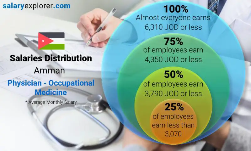 Median and salary distribution Amman Physician - Occupational Medicine monthly