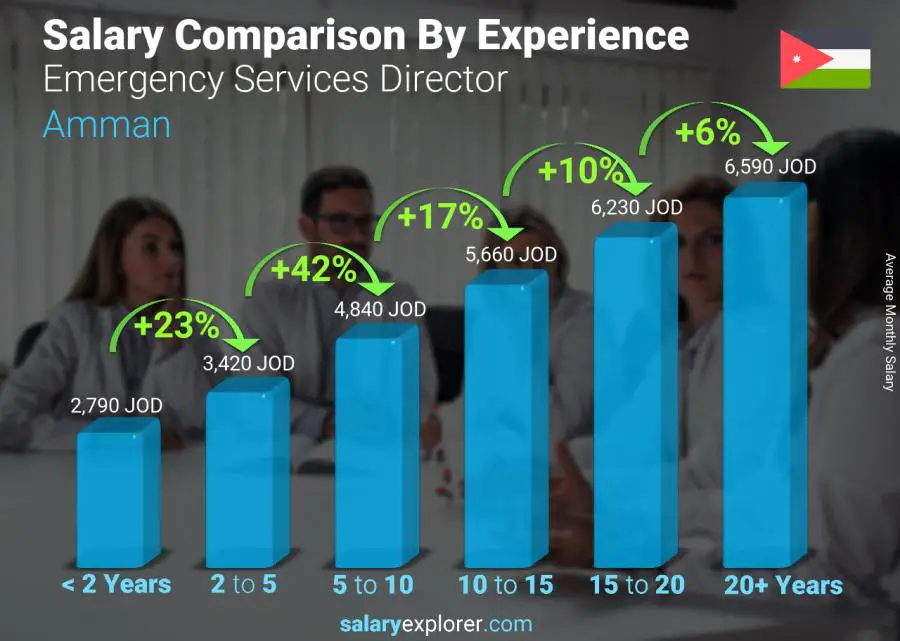 Salary comparison by years of experience monthly Amman Emergency Services Director