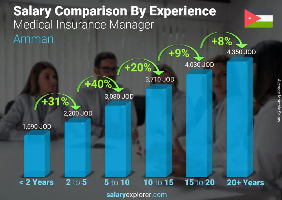 Salary comparison by years of experience monthly Amman Medical Insurance Manager