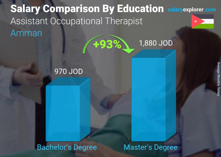 Salary comparison by education level monthly Amman Assistant Occupational Therapist