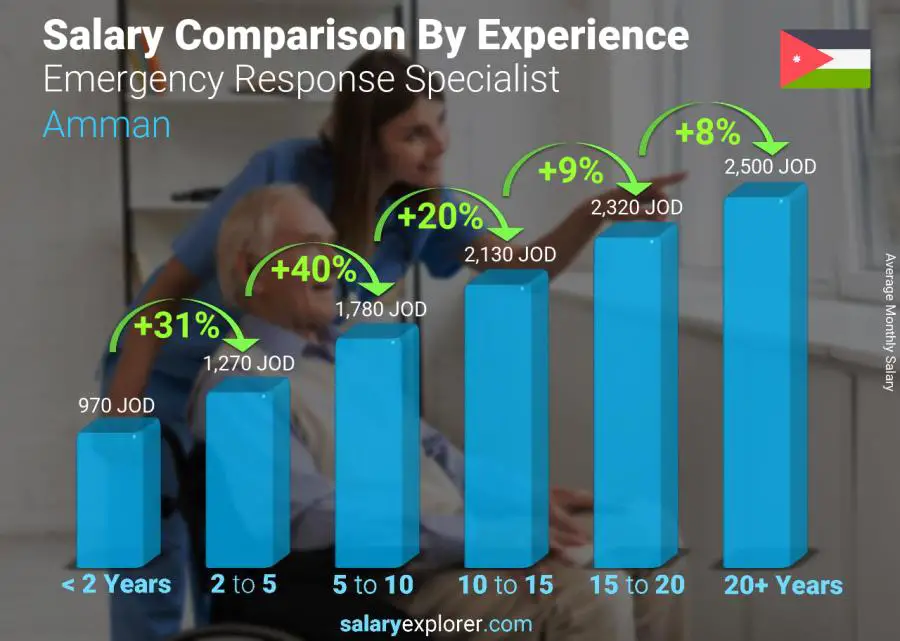 Salary comparison by years of experience monthly Amman Emergency Response Specialist