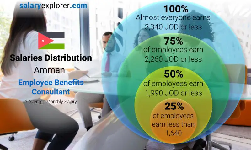 Median and salary distribution Amman Employee Benefits Consultant monthly