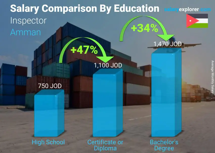 Salary comparison by education level monthly Amman Inspector