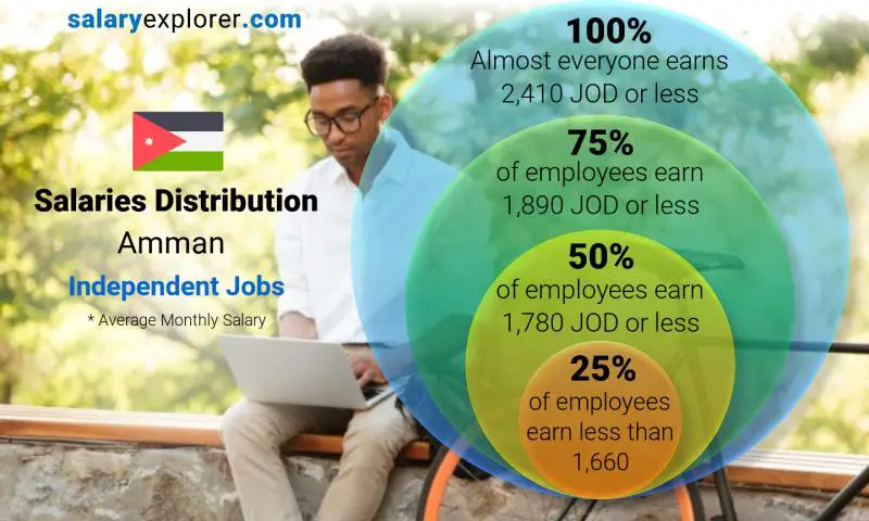 Median and salary distribution Amman Independent Jobs monthly