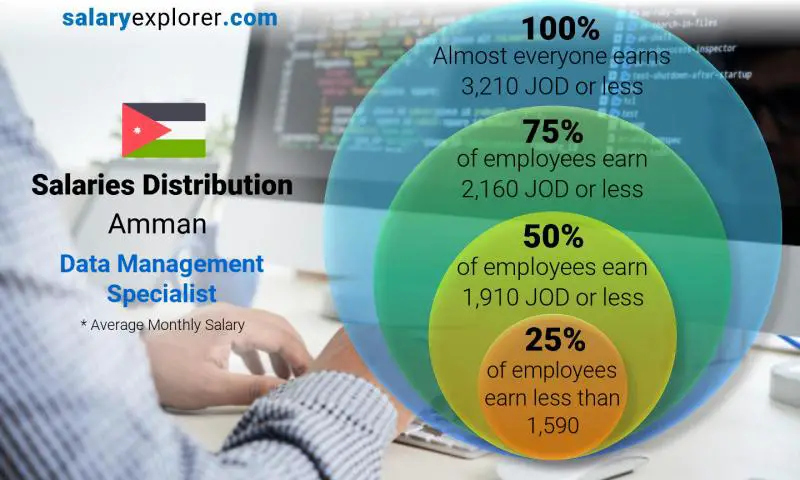 Median and salary distribution Amman Data Management Specialist monthly