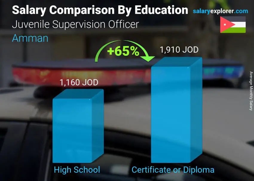 Salary comparison by education level monthly Amman Juvenile Supervision Officer