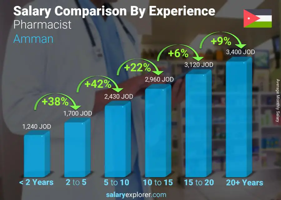 Salary comparison by years of experience monthly Amman Pharmacist