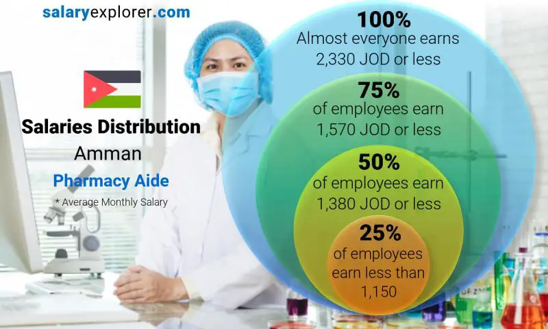 Median and salary distribution Amman Pharmacy Aide monthly